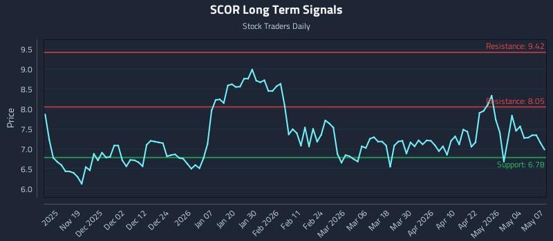 SCOR Long Term Analysis for May 8 2026