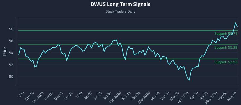 DWUS Long Term Analysis for May 8 2026 DWUS Long Term Analysis for May 8 2026