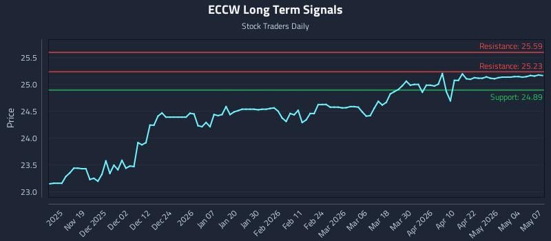 ECCW Long Term Analysis for May 8 2026