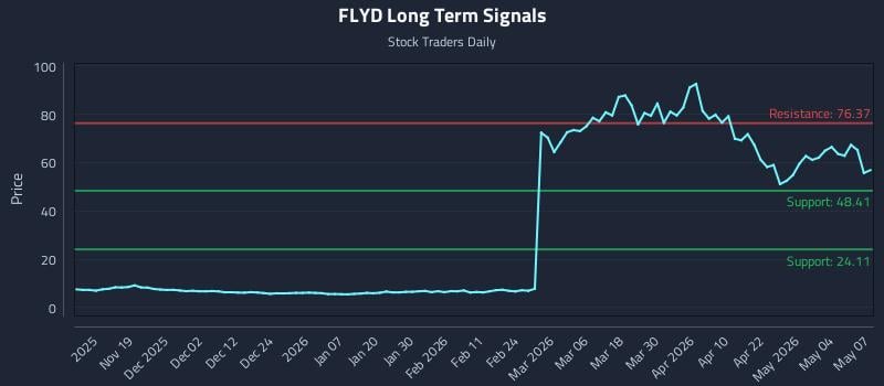 FLYD Long Term Analysis for May 8 2026