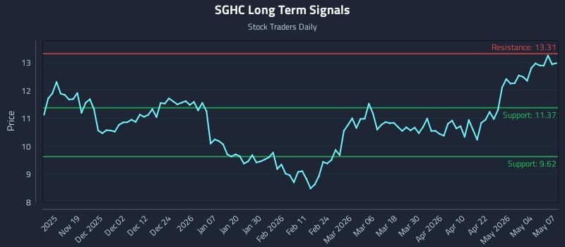 SGHC Long Term Analysis for May 8 2026