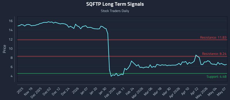 SQFTP Long Term Analysis for May 8 2026 SQFTP Long Term Analysis for May 8 2026