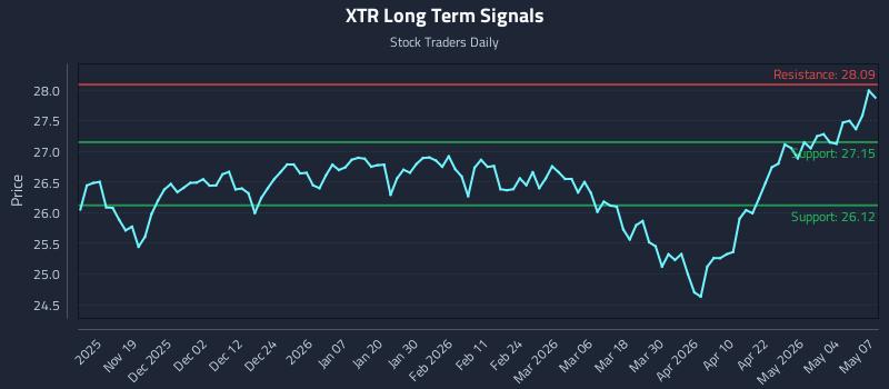 XTR Long Term Analysis for May 8 2026 XTR Long Term Analysis for May 8 2026