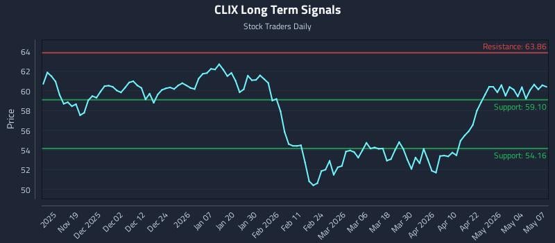 CLIX Long Term Analysis for May 8 2026