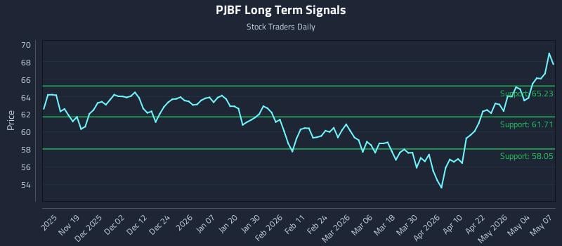 PJBF Long Term Analysis for May 8 2026