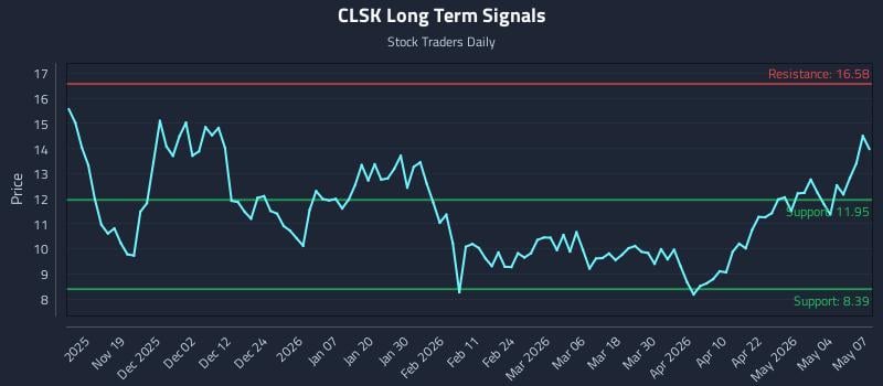 CLSK Long Term Analysis for May 8 2026