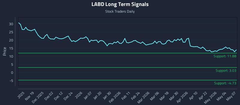 LABD Long Term Analysis for May 8 2026