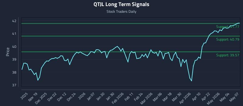 QTJL Long Term Analysis for May 8 2026