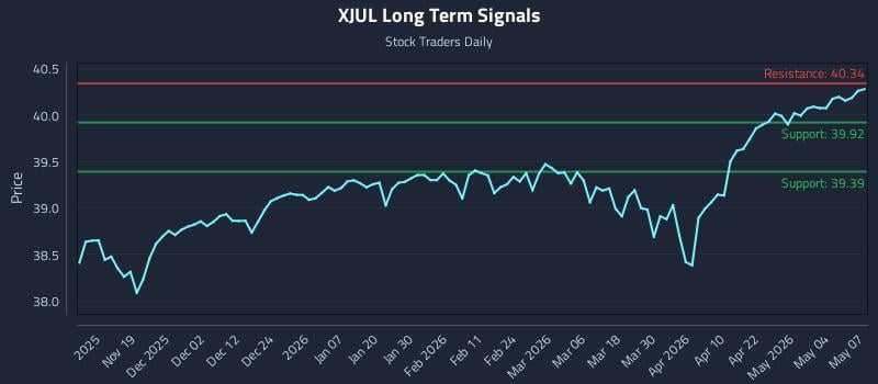 XJUL Long Term Analysis for May 8 2026