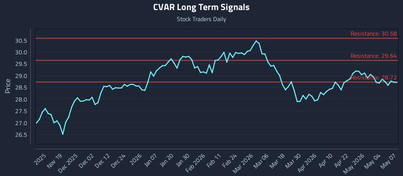 CVAR Long Term Analysis for May 8 2026 CVAR Long Term Analysis for May 8 2026