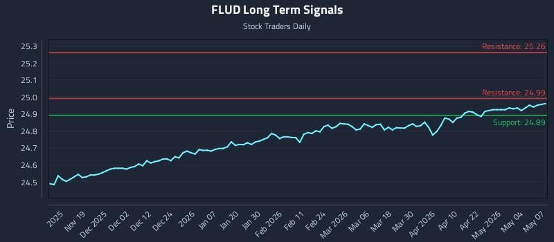 FLUD Long Term Analysis for May 8 2026