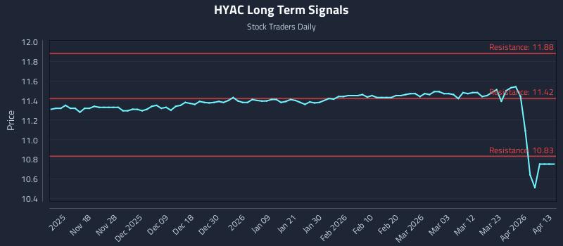 HYAC Long Term Analysis for May 8 2026