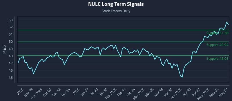 NULC Long Term Analysis for May 8 2026
