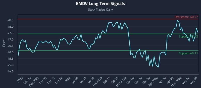 EMDV Long Term Analysis for May 8 2026 EMDV Long Term Analysis for May 8 2026