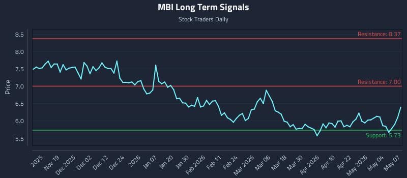 MBI Long Term Analysis for May 8 2026