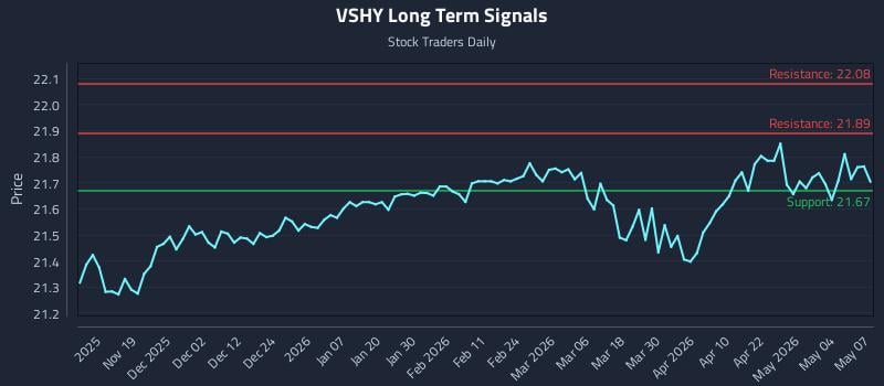 VSHY Long Term Analysis for May 8 2026