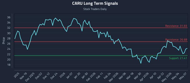 CARU Long Term Analysis for May 8 2026 CARU Long Term Analysis for May 8 2026