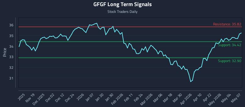 GFGF Long Term Analysis for May 8 2026 GFGF Long Term Analysis for May 8 2026