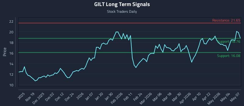 GILT Long Term Analysis for May 8 2026