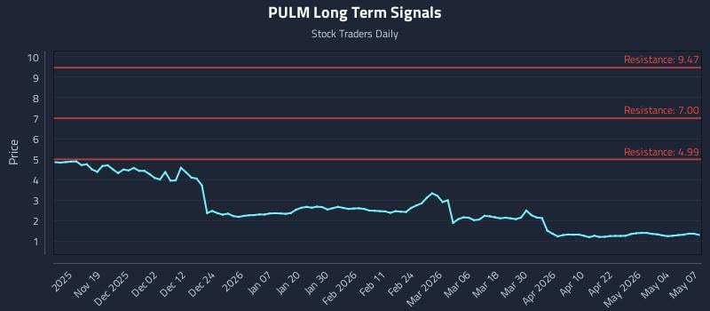 PULM Long Term Analysis for May 8 2026