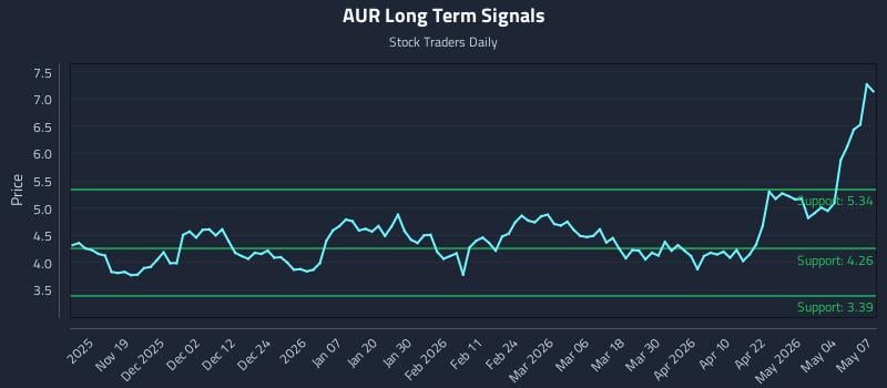 AUR Long Term Analysis for May 8 2026