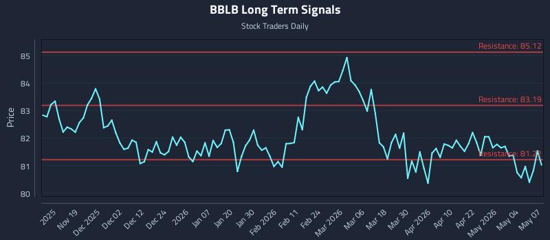 BBLB Long Term Analysis for May 8 2026 BBLB Long Term Analysis for May 8 2026