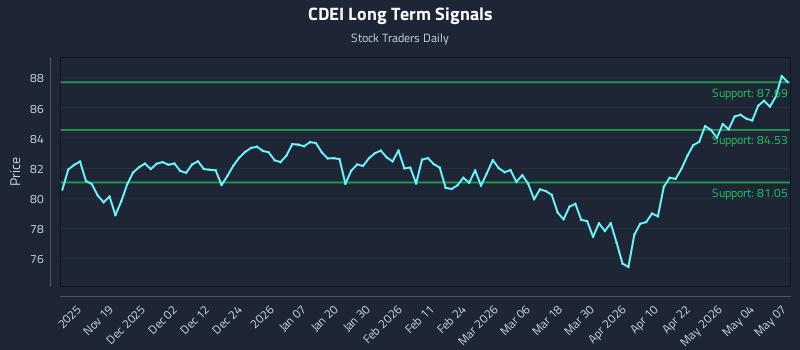 CDEI Long Term Analysis for May 8 2026 CDEI Long Term Analysis for May 8 2026