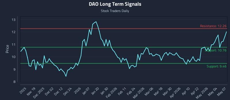DAO Long Term Analysis for May 8 2026