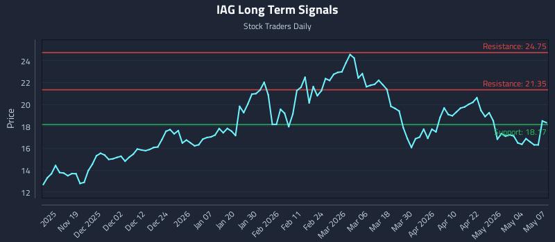 IAG Long Term Analysis for May 8 2026