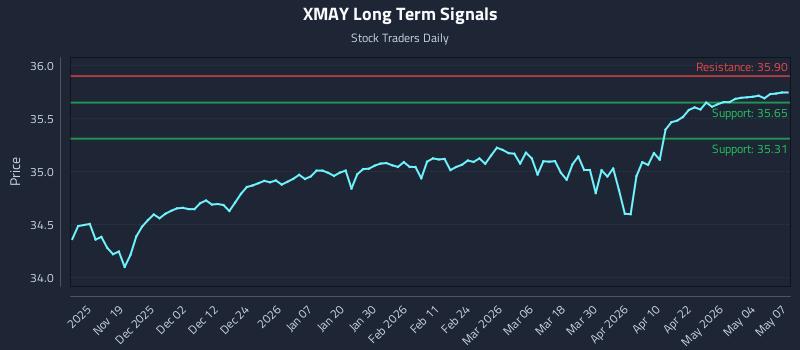 XMAY Long Term Analysis for May 8 2026