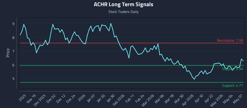 ACHR Long Term Analysis for May 8 2026