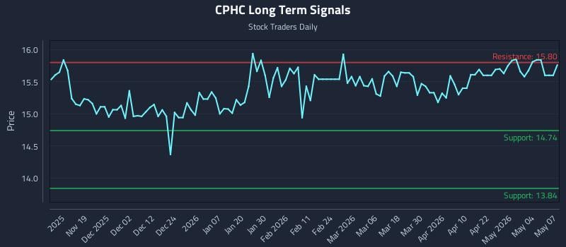 CPHC Long Term Analysis for May 8 2026