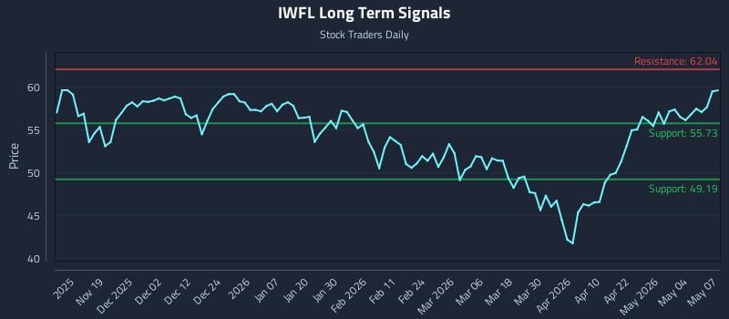 IWFL Long Term Analysis for May 8 2026