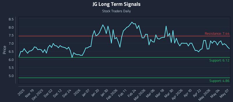 JG Long Term Analysis for May 8 2026