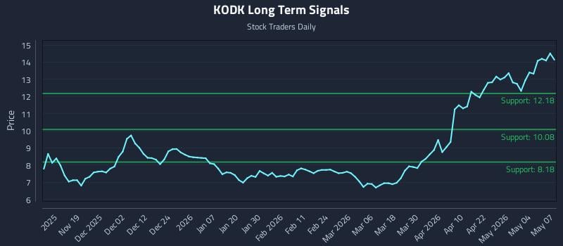KODK Long Term Analysis for May 8 2026 KODK Long Term Analysis for May 8 2026
