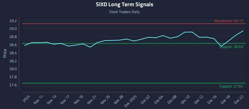 SIXD Long Term Analysis for May 8 2026