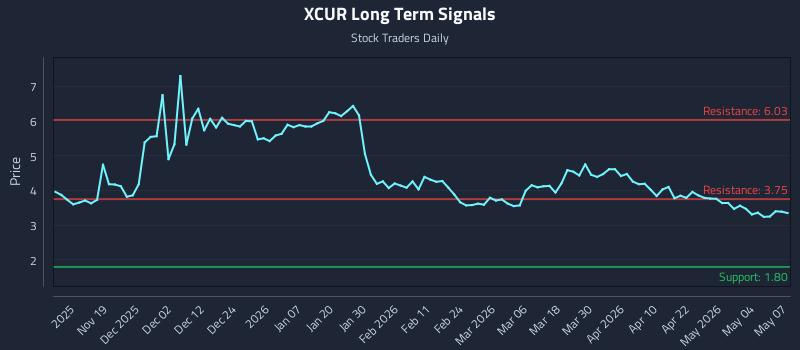 XCUR Long Term Analysis for May 8 2026
