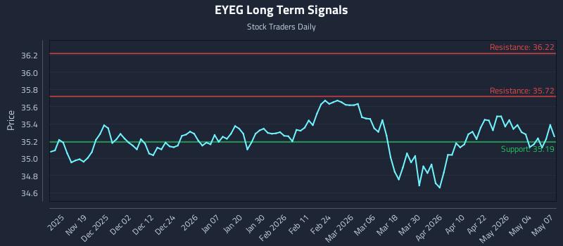 EYEG Long Term Analysis for May 8 2026