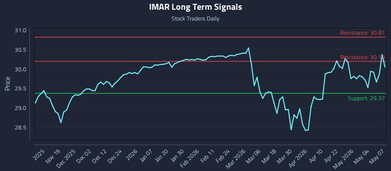 IMAR Long Term Analysis for May 8 2026
