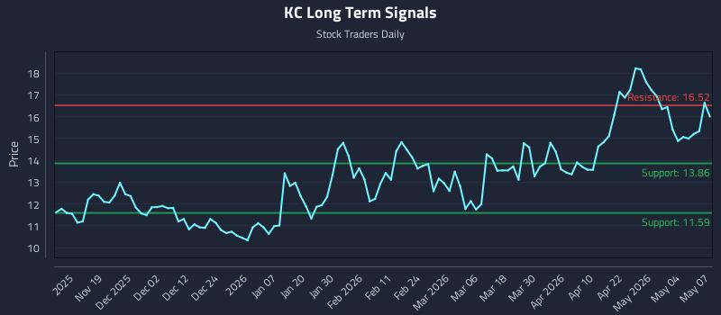 KC Long Term Analysis for May 8 2026
