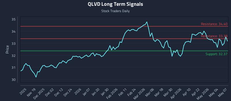 QLVD Long Term Analysis for May 8 2026