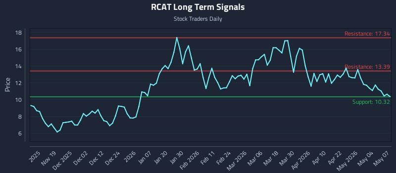 RCAT Long Term Analysis for May 8 2026