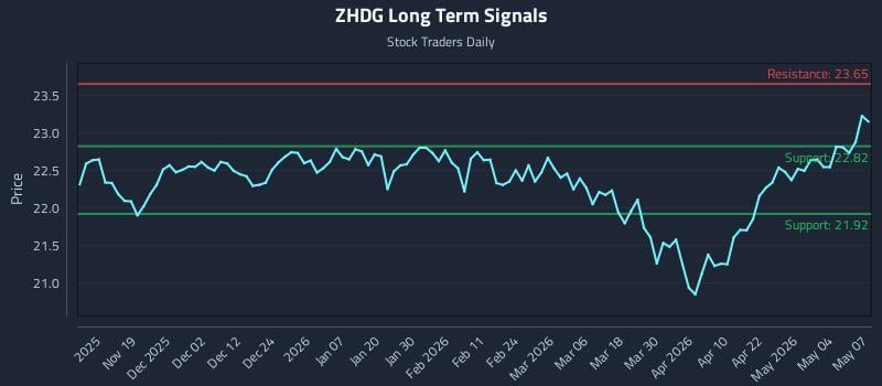 ZHDG Long Term Analysis for May 8 2026