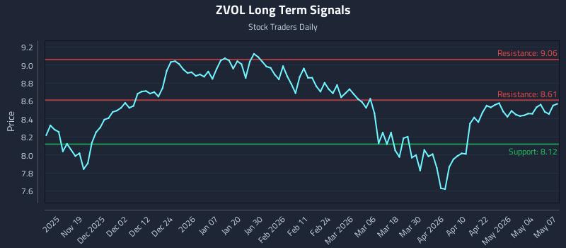 ZVOL Long Term Analysis for May 8 2026 ZVOL Long Term Analysis for May 8 2026