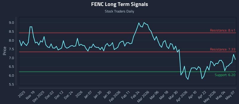 FENC Long Term Analysis for May 8 2026