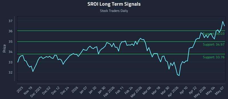 SROI Long Term Analysis for May 8 2026