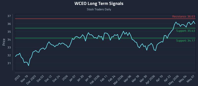 WCEO Long Term Analysis for May 8 2026 WCEO Long Term Analysis for May 8 2026