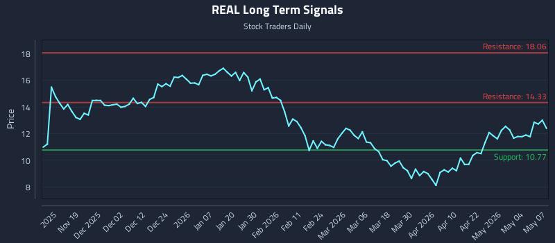 REAL Long Term Analysis for May 8 2026