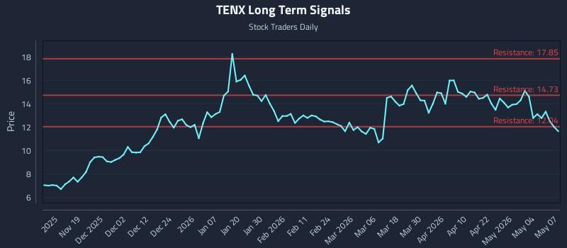 TENX Long Term Analysis for May 8 2026