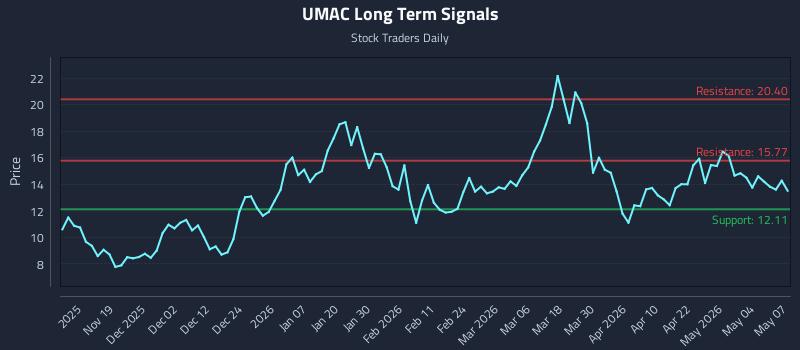 UMAC Long Term Analysis for May 8 2026 UMAC Long Term Analysis for May 8 2026